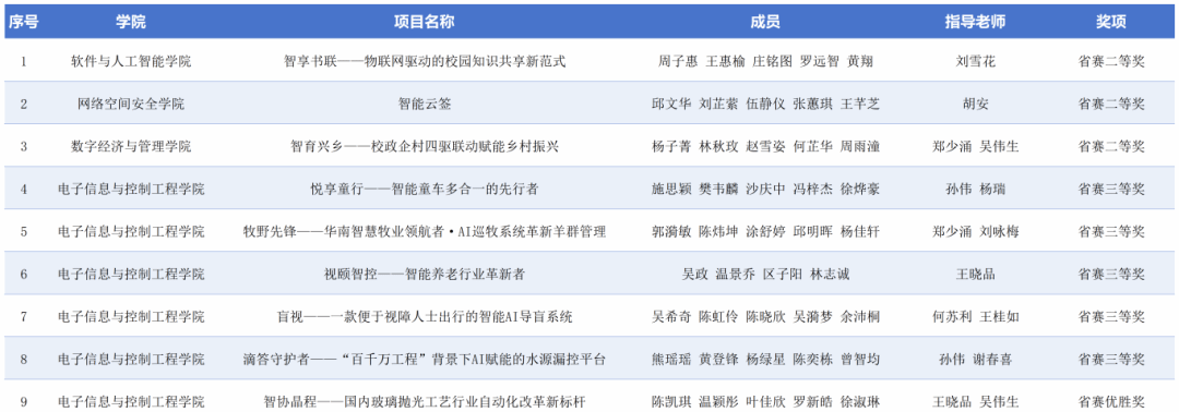 喜讯 | 以赛促学，不负韶华！非凡学子在系列学科竞赛中屡创佳绩