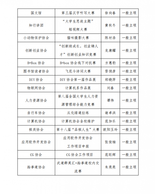 关于 2022-2023 学年第三届社团缤纷月活动立项结果的公示